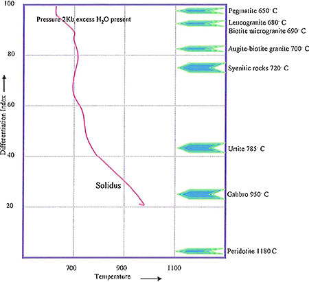 Temperature-differentiation index diagram image