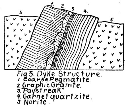 Dyke Structure diagram